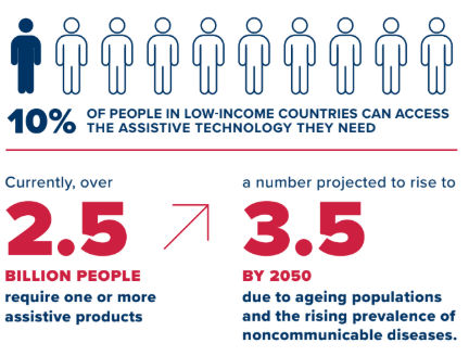 Statistics visualization: AT access rates across East Africa